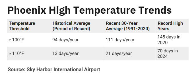 Arizona's heat is rising — and nights offer little relief